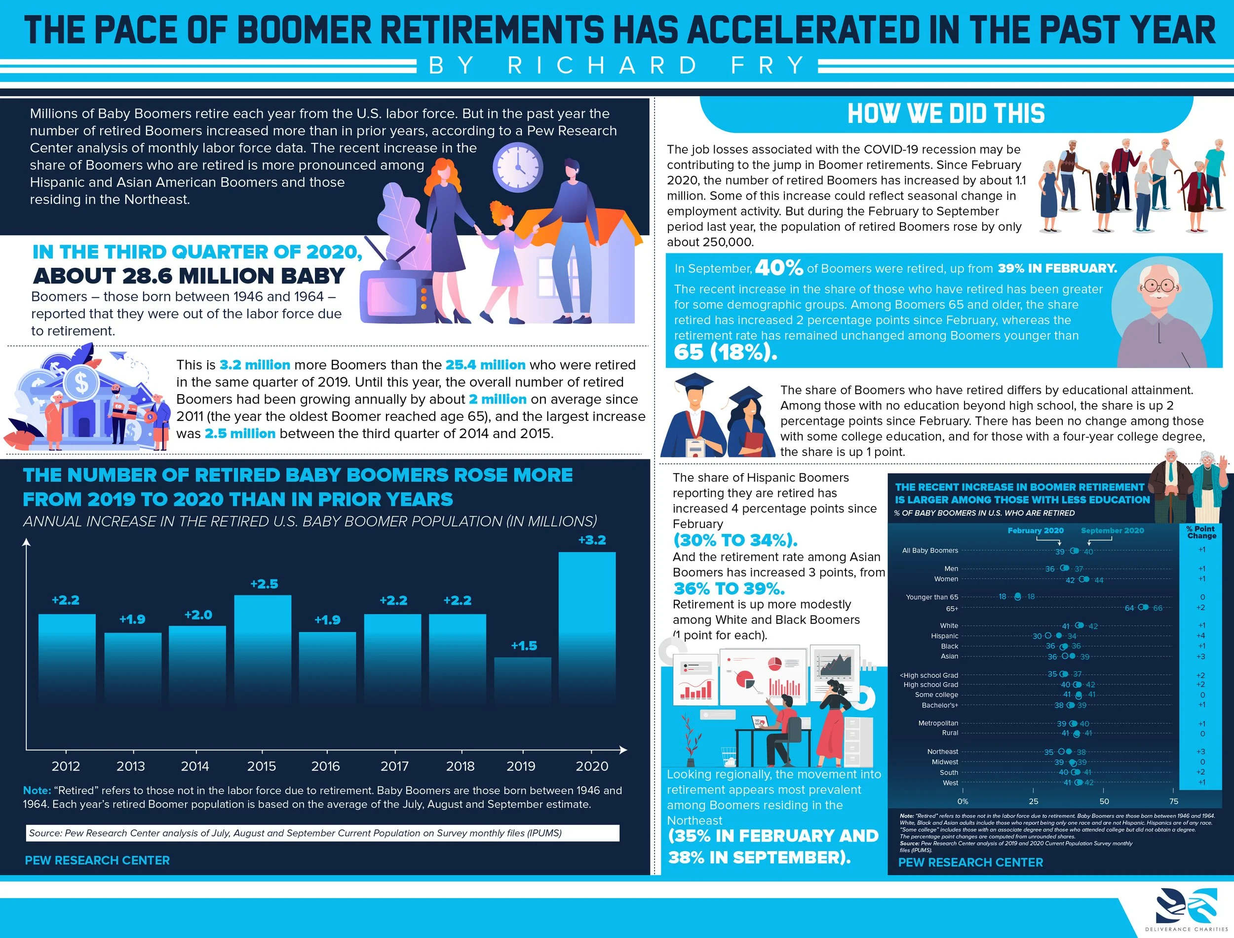 A graphic listing numerous statistics highlighting the accelerating pace of boomer retirement